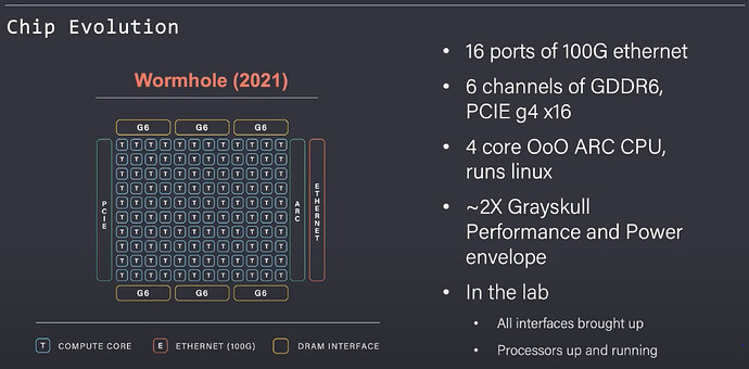Tenstorrent Wormhole 芯片平面与接口示意