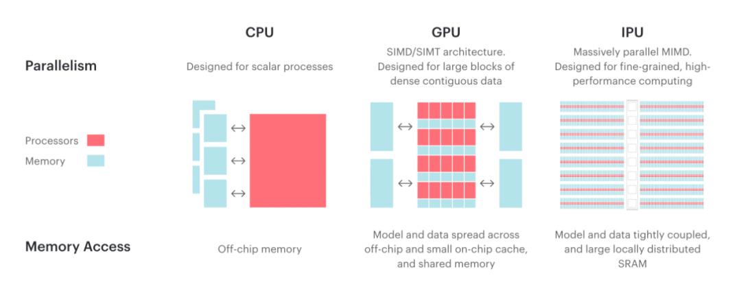 Graphcore IPU Tile 网格与显式数据放置示意