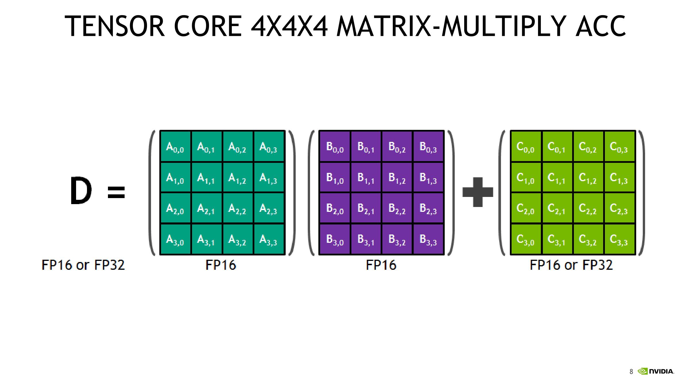 NVIDIA Tensor Core 混合精度矩阵乘加示意图