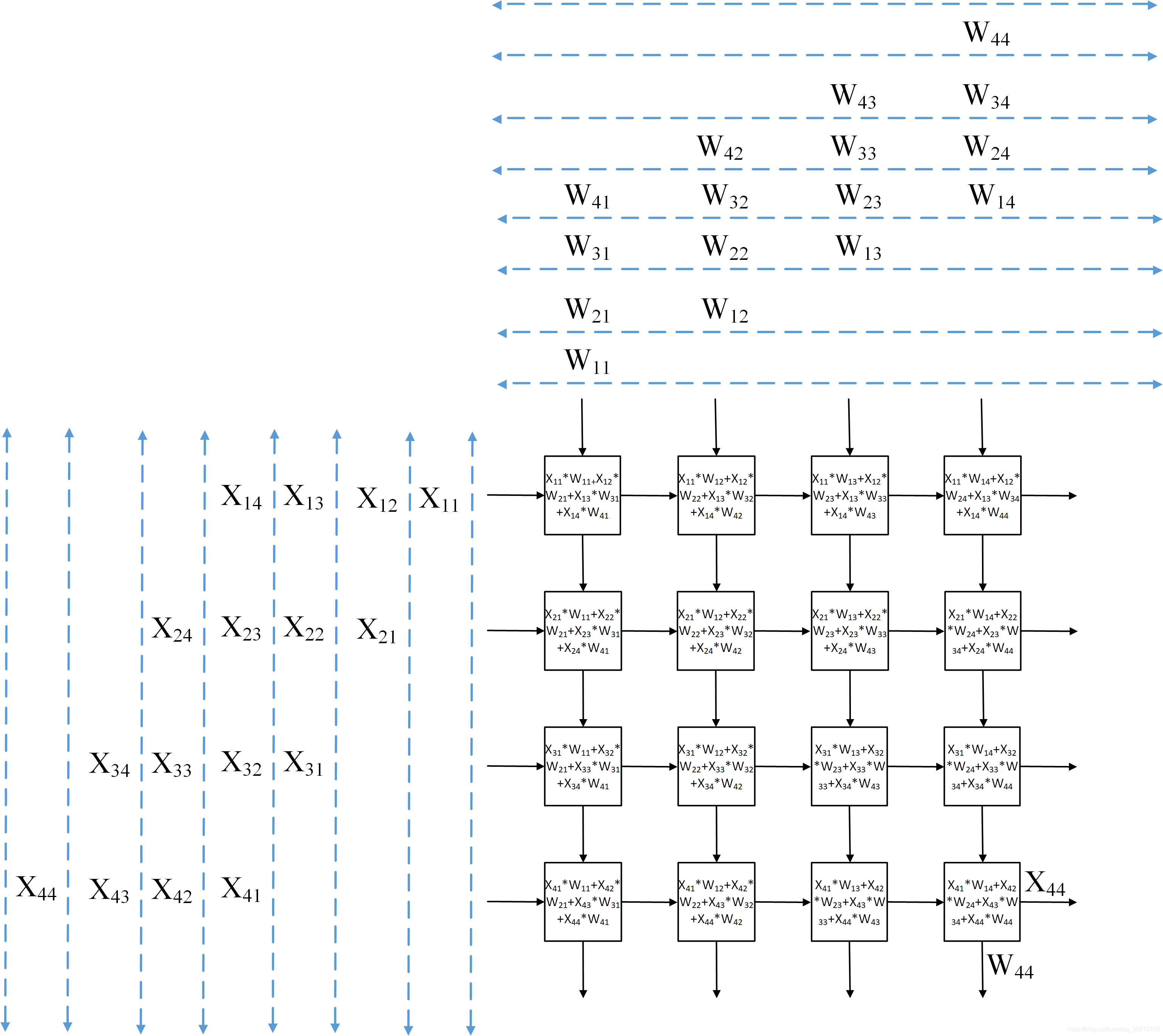 Google TPU 脉动阵列（Systolic Array）矩阵乘加数据流示意